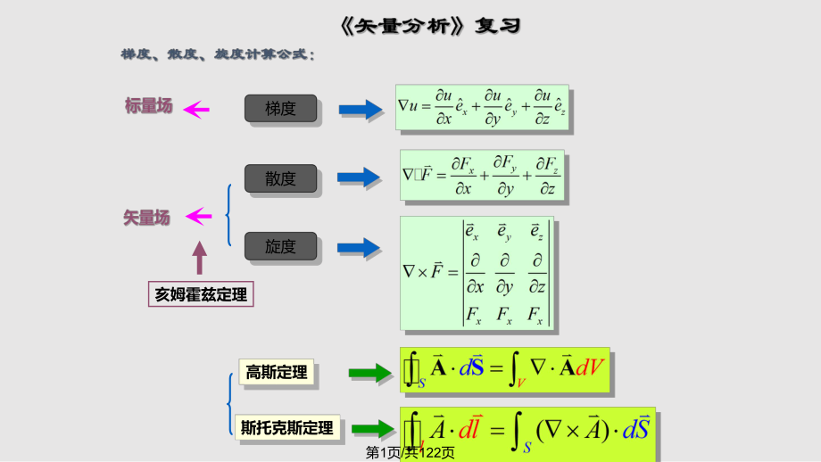 电磁场中的基本物理量和基本实验定律非常经典易懂PPT课件_第1页