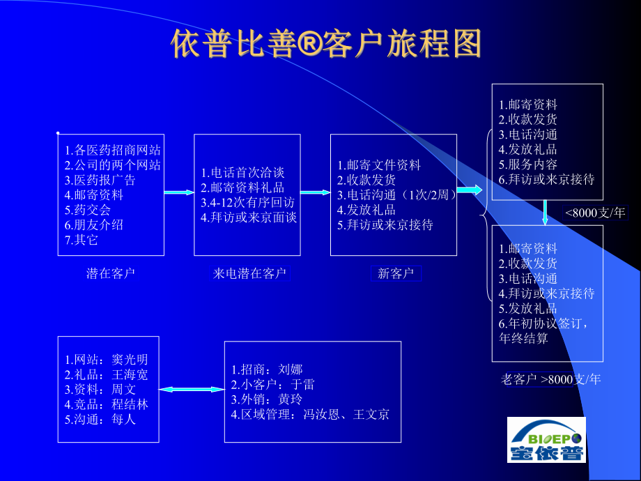 依普比善客户旅程图_第1页