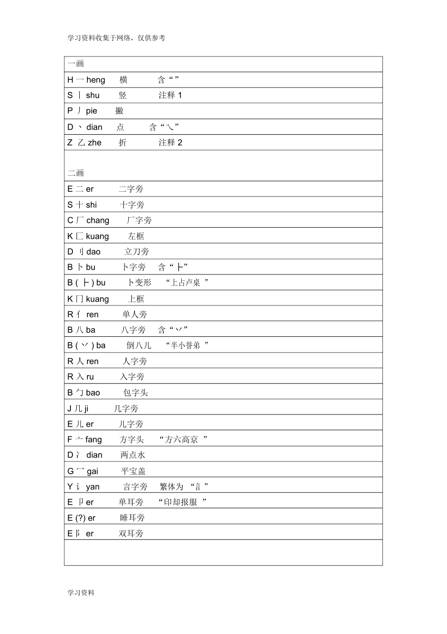 小学常用偏旁部首大全_第1页