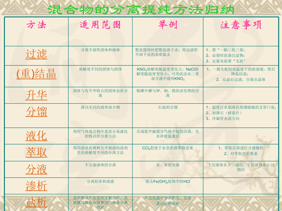 586混合物的分离提纯方法归纳_第1页