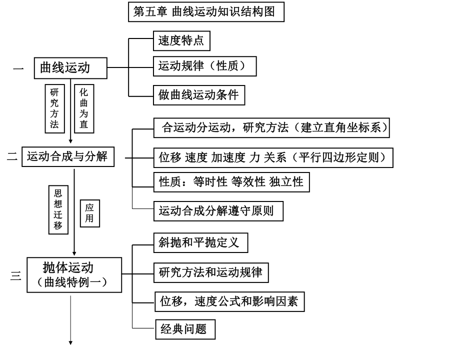 第五章 曲线运动知识结构图_第1页