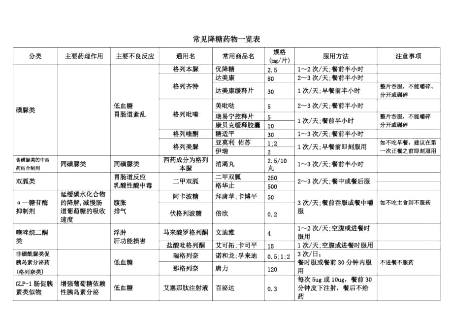 常见降糖药物一览表_第1页