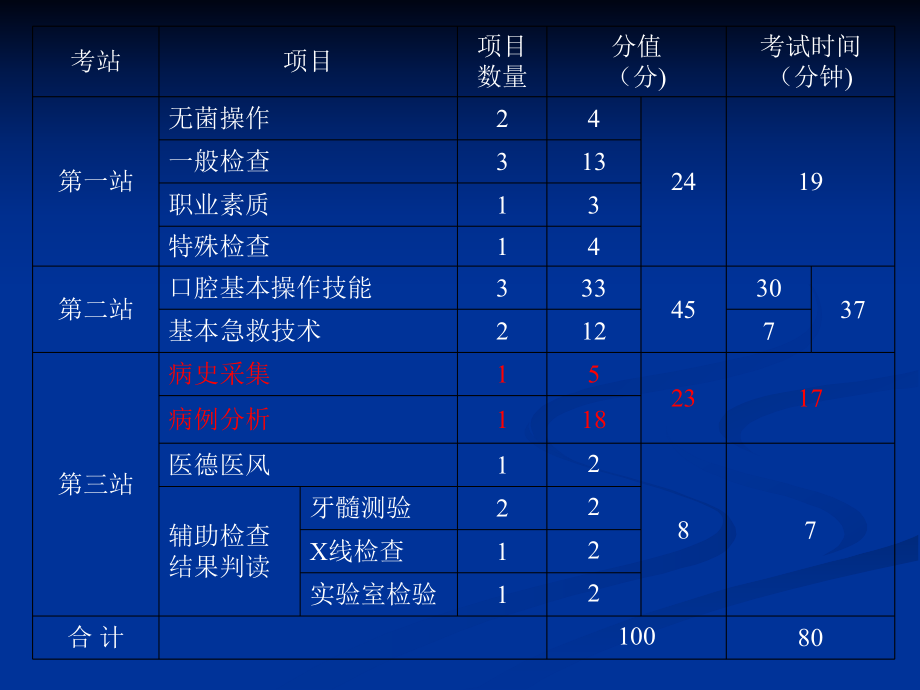 执业医师技能考试PPT课件_第1页