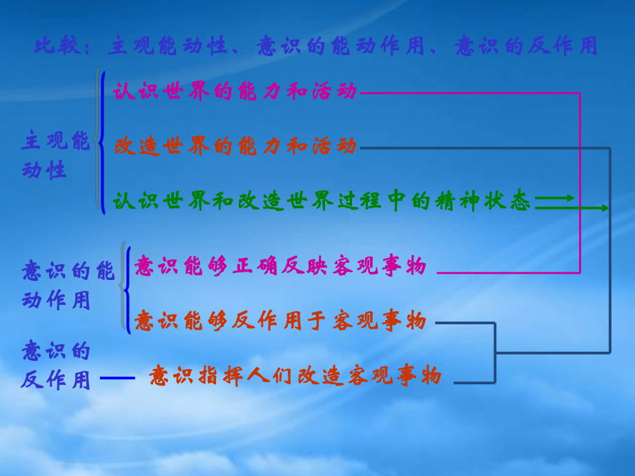 人教高二政治下学期正确地发挥主观能动性_第1页