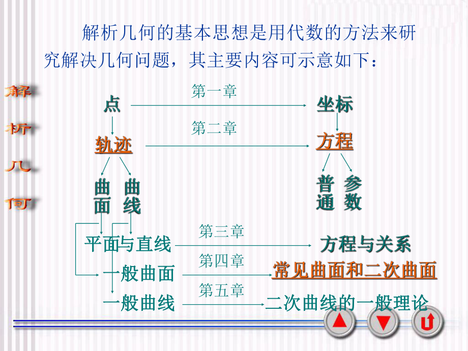 柱面、锥面、旋转曲面与二次曲面_第1页