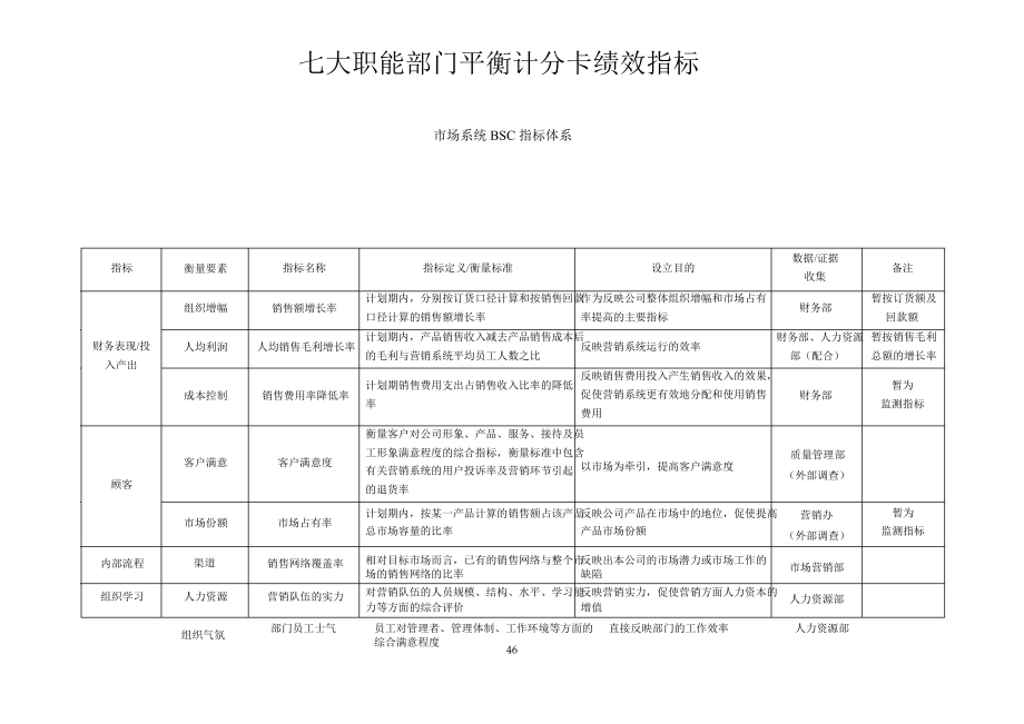 七大职能部门平衡计分卡绩效指标完整_第1页