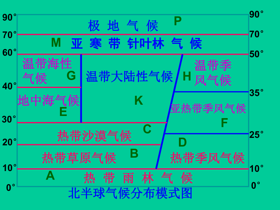 世界气候降水柱状图清晰版_第1页