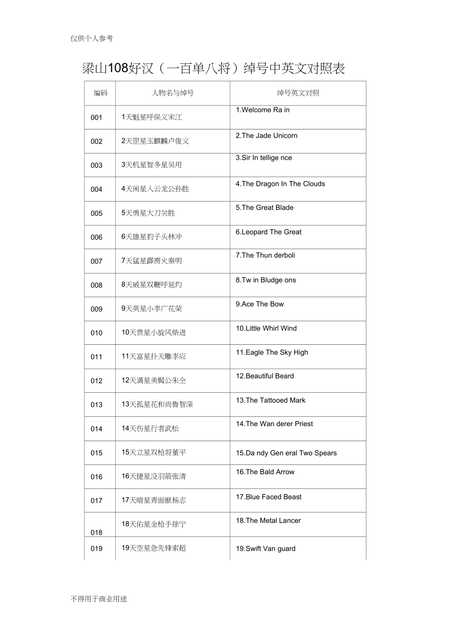 梁山108好汉一百单八将绰号中英文对照表_第1页