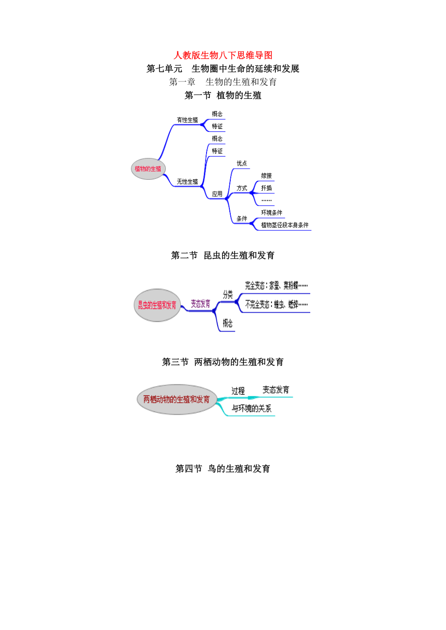 生物8下思维导图(上)_第1页