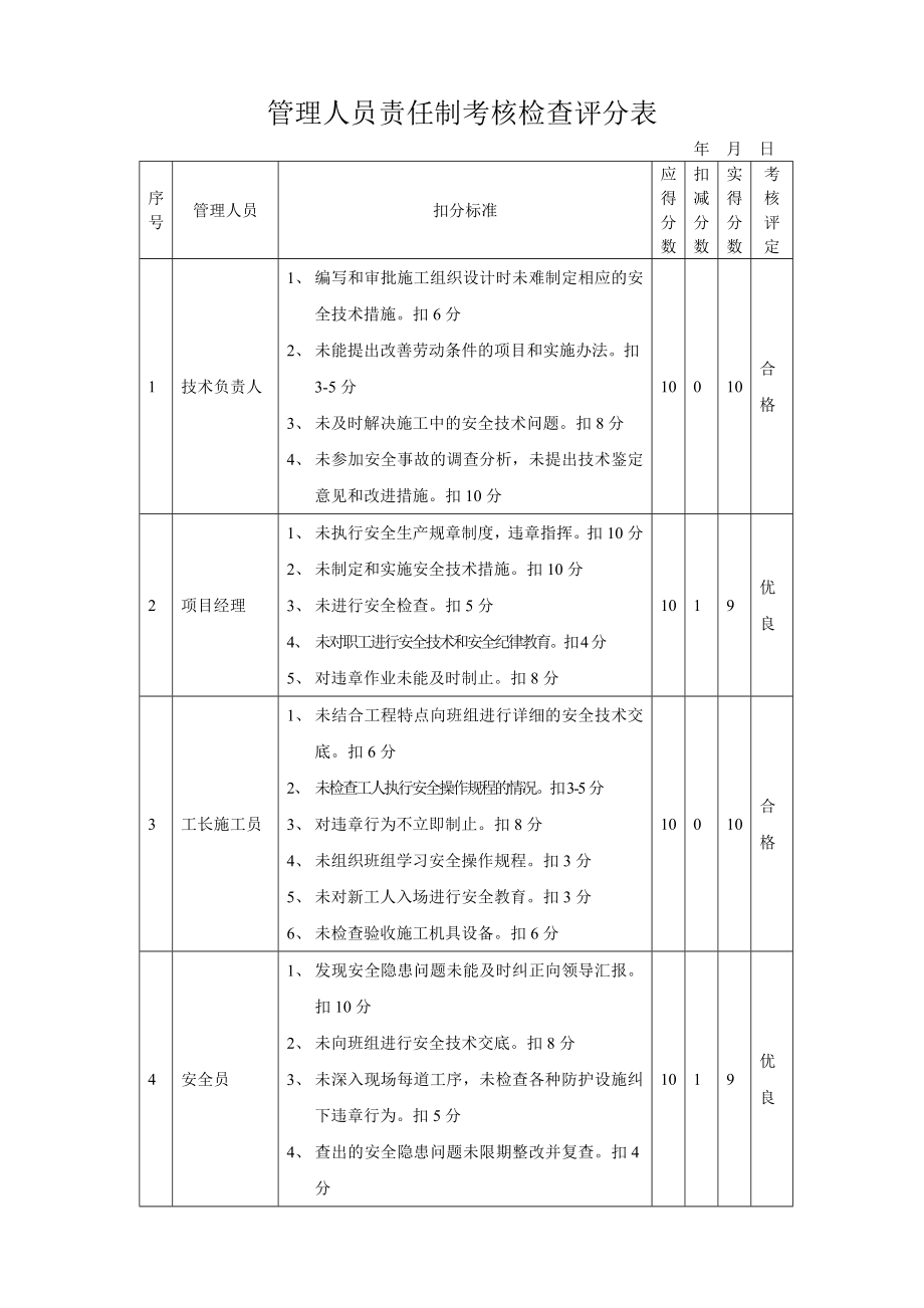 A管理人员责任制考核检查评分表_第1页