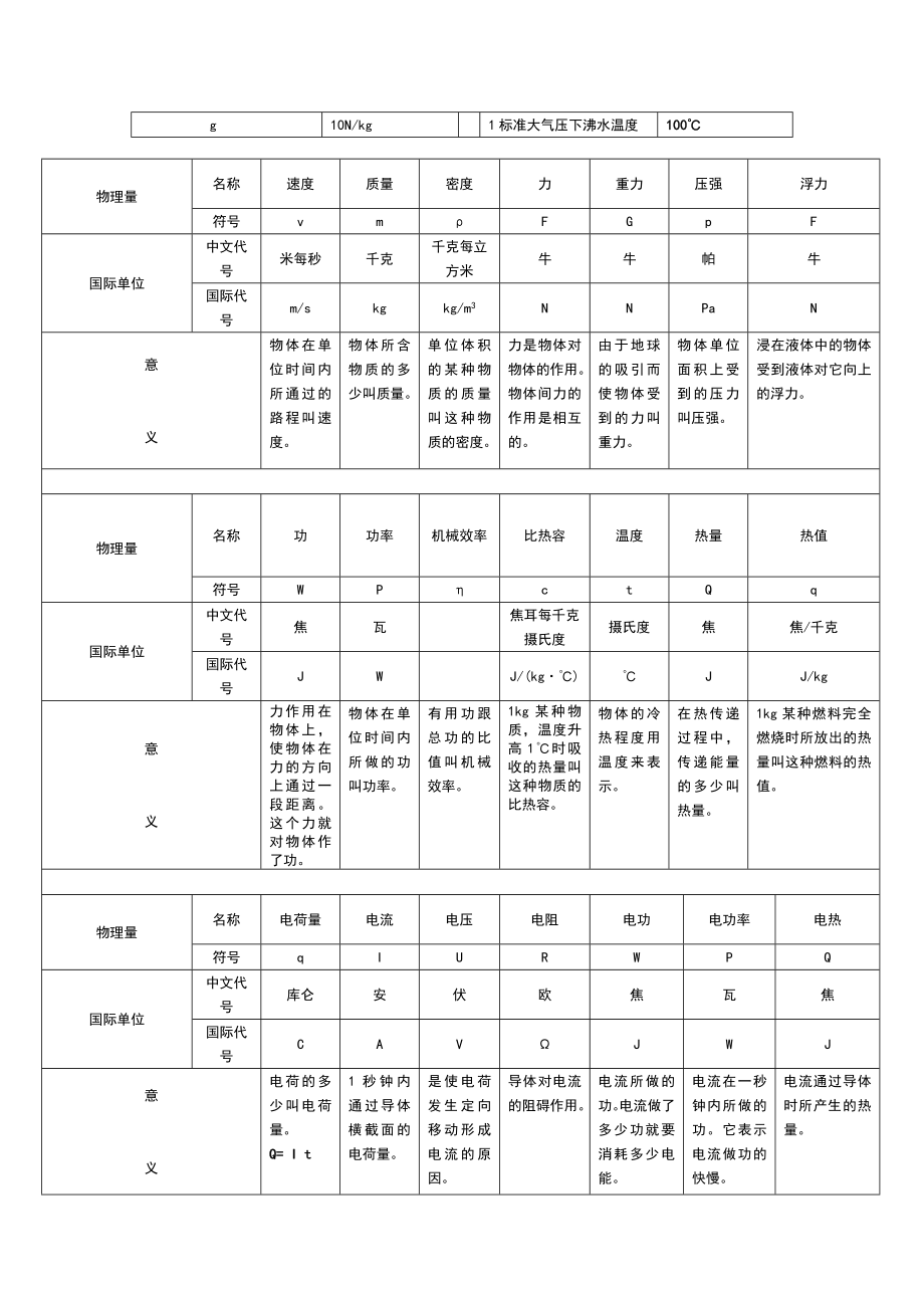 初中物理全部的单位换算及公式_第1页