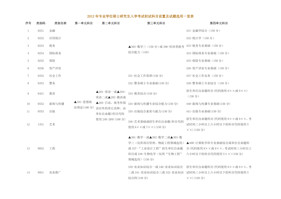 考研科目设置一览表_第1页