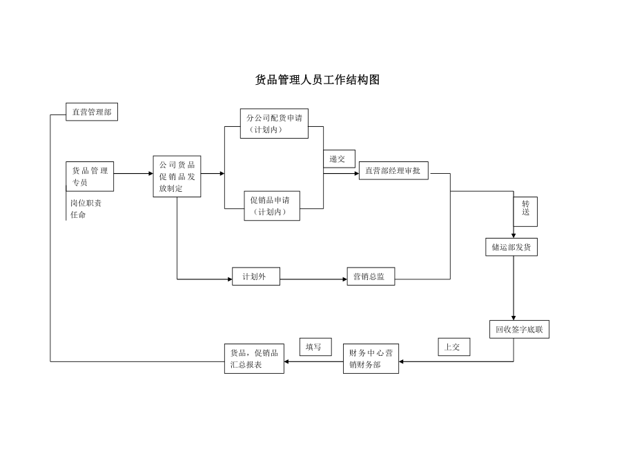 货品管理人员工作结构图_第1页