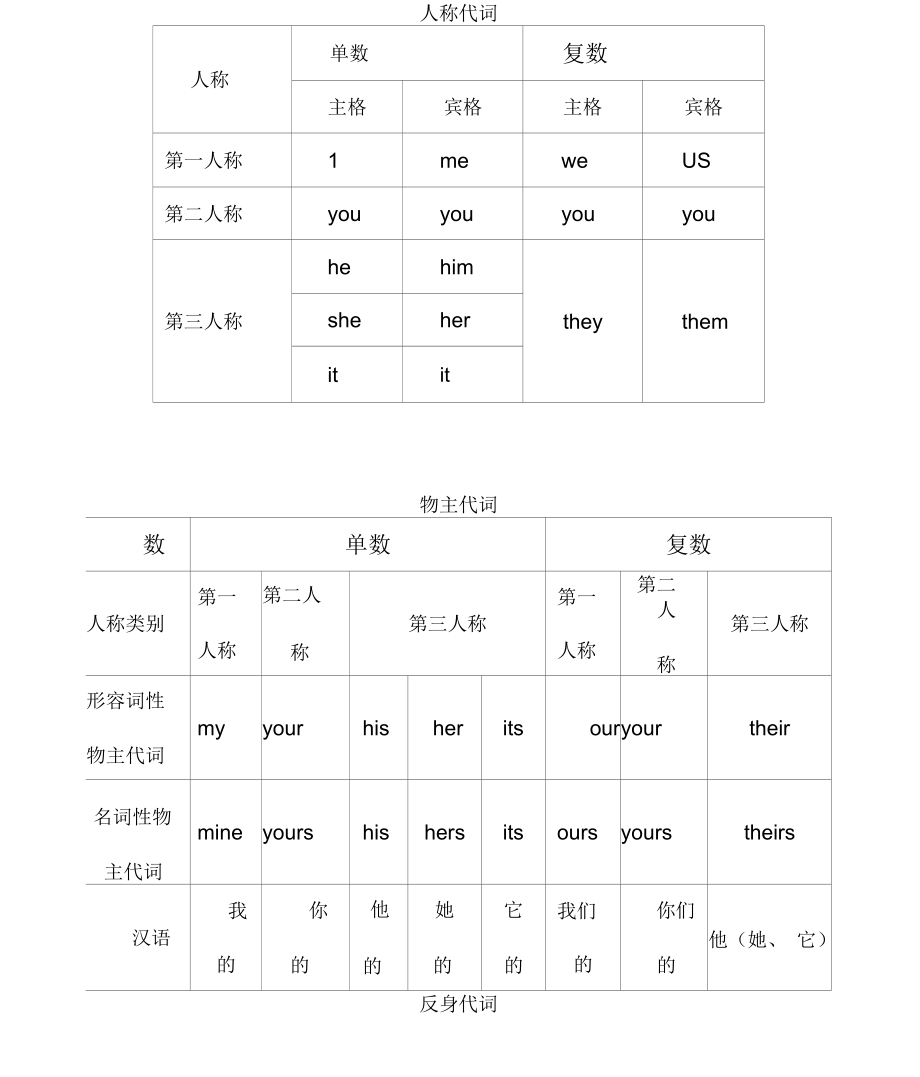 主格宾格表格及练习_第1页