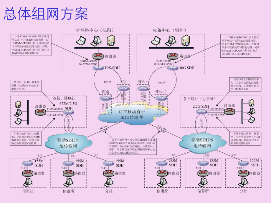 传输组网方案介绍ppt课件_第1页