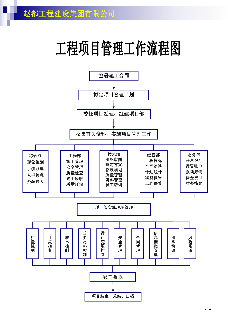 某工程建设集团有限公司工作流程图_第1页