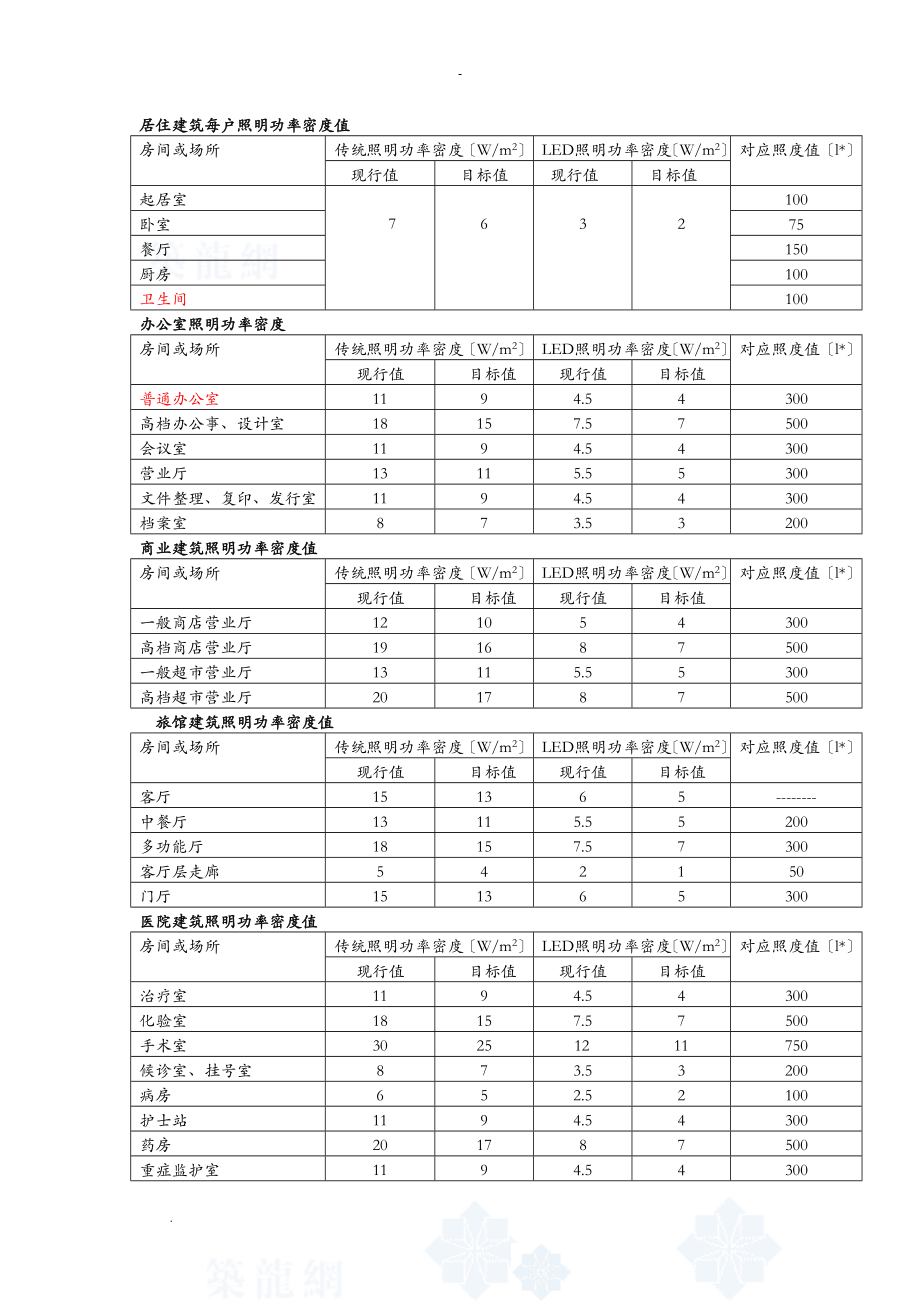 功率密度LED对照表_第1页