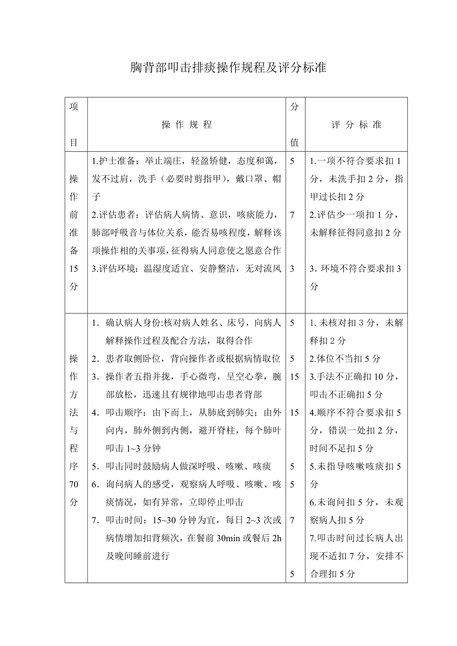 胸背部叩击排痰操作规程及评分标准_第1页