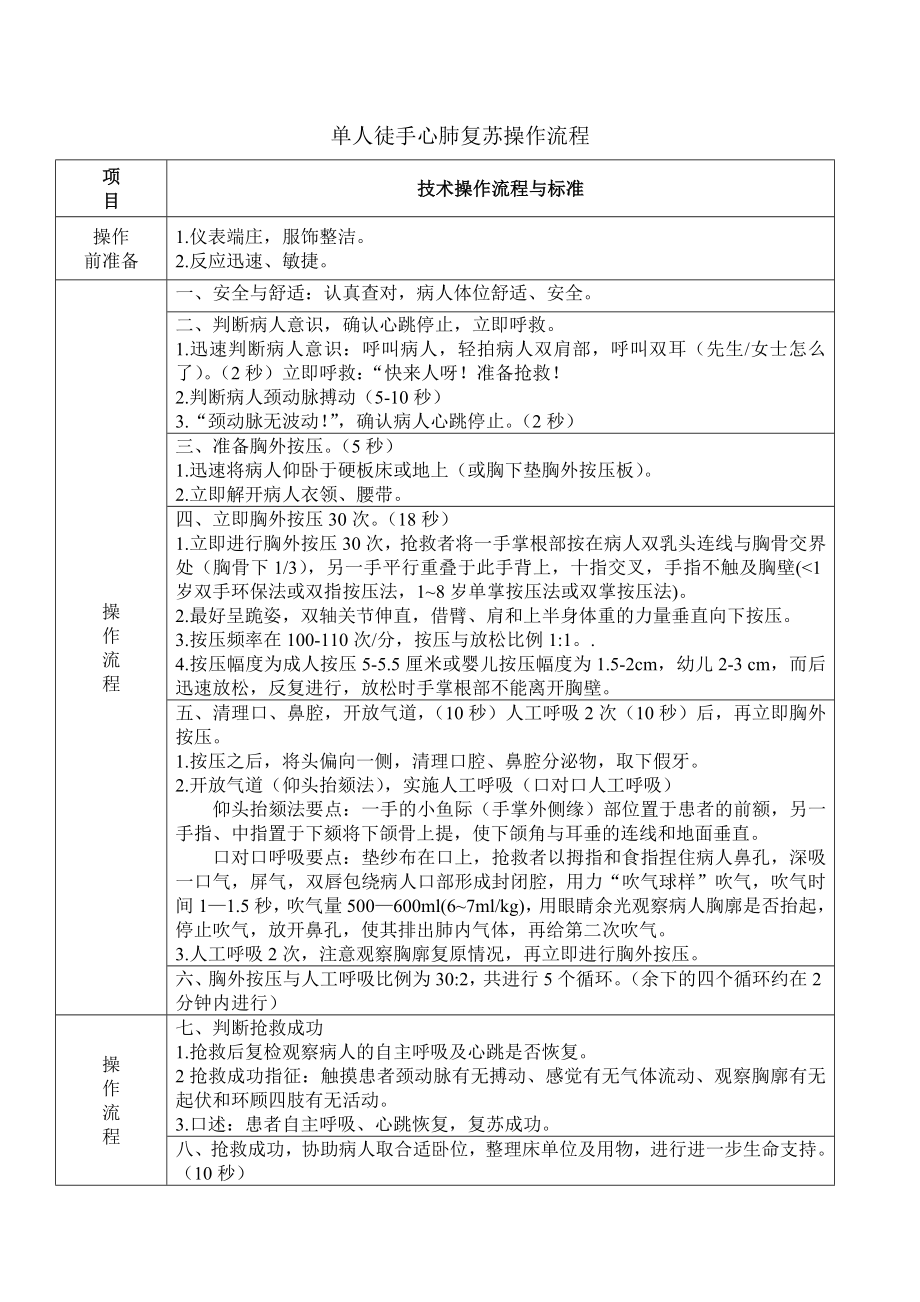 单人徒手心肺复苏操作流程_第1页