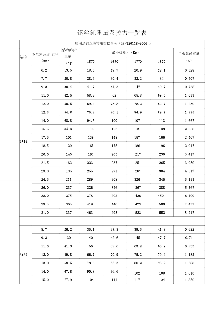 钢丝绳重量及拉力一览表_第1页